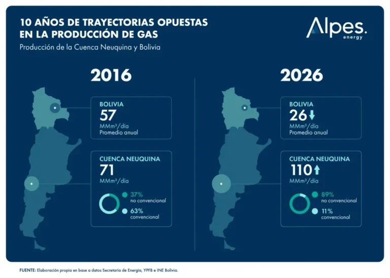 Bolivia podría empezar a importar gas de Vaca Muerta a partir de 2031, según un informe