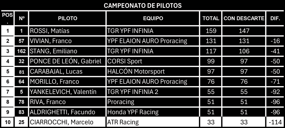 Tabla del campeonato de pilotos del TC2000 antes de la fecha de General Roca